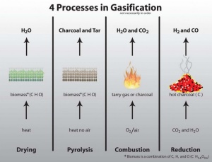 4 processes in gasification